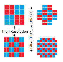 Contiguous colours represent the current pixels, the actual grid (white) is the device pixels.
